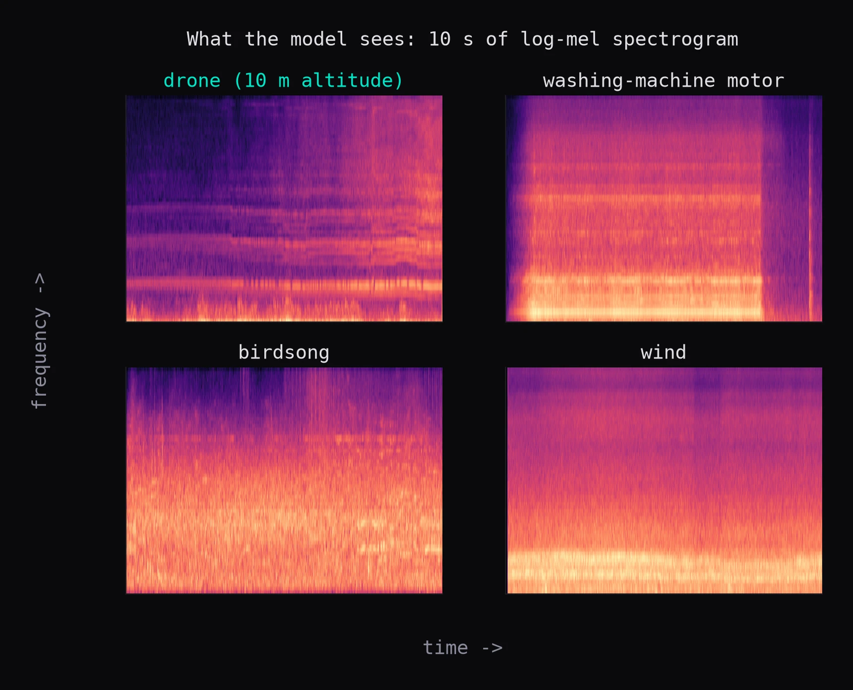 Four log-mel spectrograms comparing a drone's harmonic bands with a washing machine, birdsong and wind.