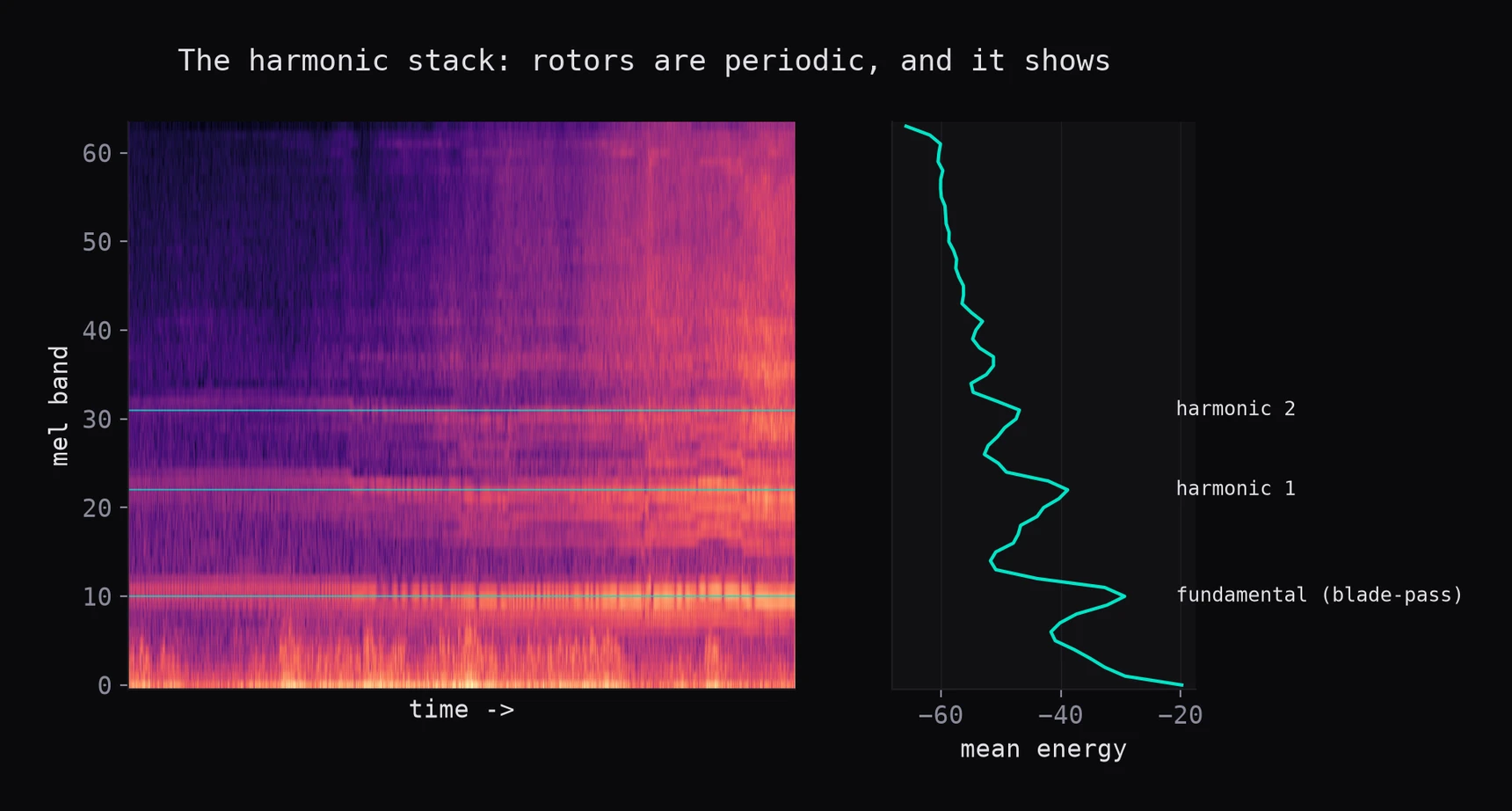 Drone spectrogram with the blade-pass fundamental and two harmonics annotated on the mean energy profile.