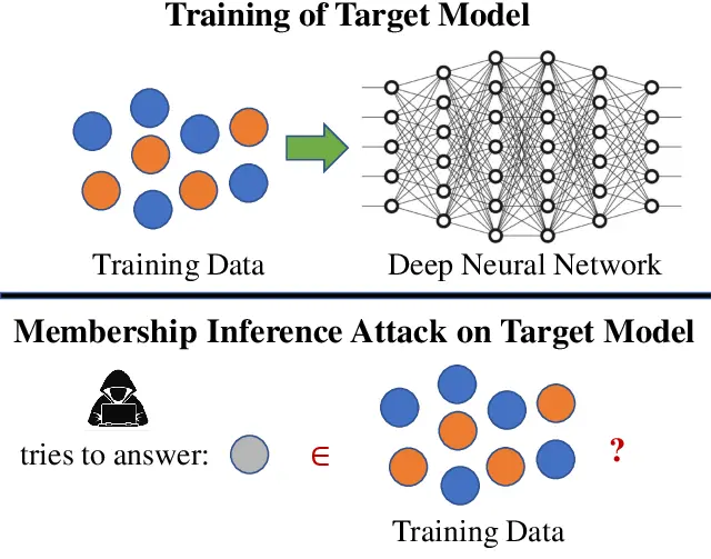 Membership Inference Attack Diagram